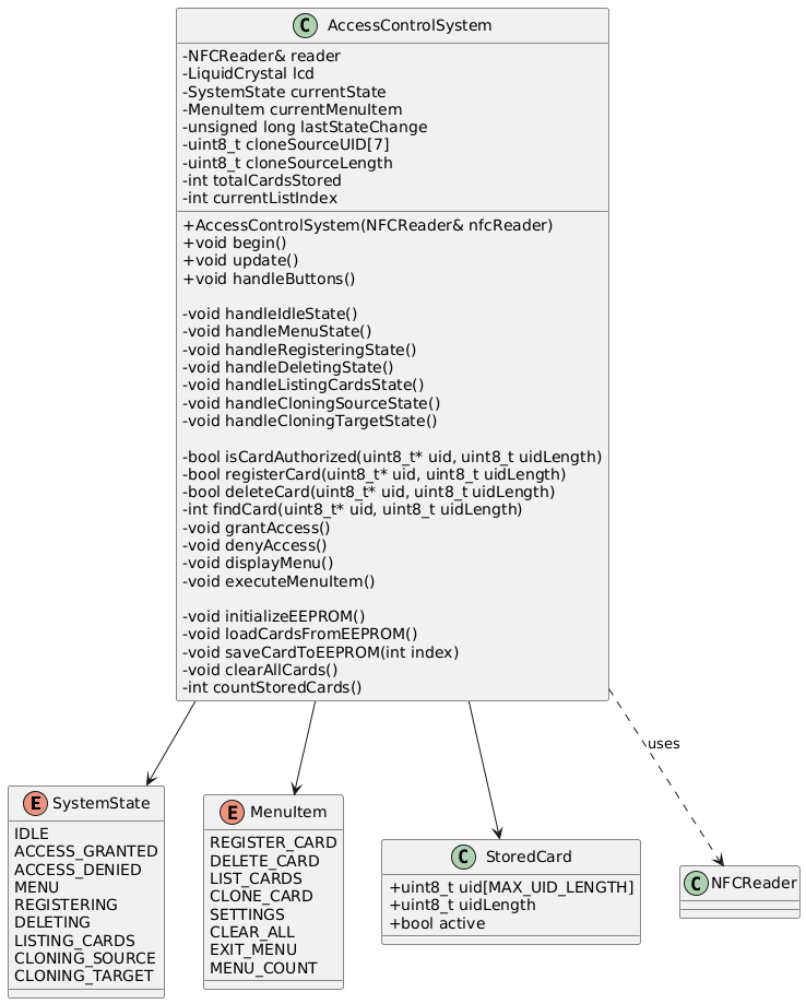 @startuml
scale max 1024 width
skinparam classAttributeIconSize 0

enum SystemState {
    IDLE
    ACCESS_GRANTED
    ACCESS_DENIED
    MENU
    REGISTERING
    DELETING
    LISTING_CARDS
    CLONING_SOURCE
    CLONING_TARGET
}

enum MenuItem {
    REGISTER_CARD
    DELETE_CARD
    LIST_CARDS
    CLONE_CARD
    SETTINGS
    CLEAR_ALL
    EXIT_MENU
    MENU_COUNT
}

class StoredCard {
    + uint8_t uid[MAX_UID_LENGTH]
    + uint8_t uidLength
    + bool active
}

class AccessControlSystem {
    - NFCReader& reader
    - LiquidCrystal lcd
    - SystemState currentState
    - MenuItem currentMenuItem
    - unsigned long lastStateChange
    - uint8_t cloneSourceUID[7]
    - uint8_t cloneSourceLength
    - int totalCardsStored
    - int currentListIndex

    + AccessControlSystem(NFCReader& nfcReader)
    + void begin()
    + void update()
    + void handleButtons()

    - void handleIdleState()
    - void handleMenuState()
    - void handleRegisteringState()
    - void handleDeletingState()
    - void handleListingCardsState()
    - void handleCloningSourceState()
    - void handleCloningTargetState()

    - bool isCardAuthorized(uint8_t* uid, uint8_t uidLength)
    - bool registerCard(uint8_t* uid, uint8_t uidLength)
    - bool deleteCard(uint8_t* uid, uint8_t uidLength)
    - int findCard(uint8_t* uid, uint8_t uidLength)
    - void grantAccess()
    - void denyAccess()
    - void displayMenu()
    - void executeMenuItem()

    - void initializeEEPROM()
    - void loadCardsFromEEPROM()
    - void saveCardToEEPROM(int index)
    - void clearAllCards()
    - int countStoredCards()
}

AccessControlSystem --> SystemState
AccessControlSystem --> MenuItem
AccessControlSystem --> StoredCard
AccessControlSystem ..> NFCReader : uses

@enduml