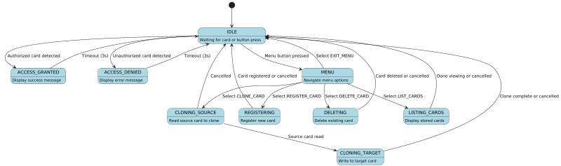 @startuml
scale max 800 width
skinparam state {
  BackgroundColor LightBlue
  BorderColor Black
}

[*] --> IDLE

IDLE : Waiting for card or button press
ACCESS_GRANTED : Display success message
ACCESS_DENIED : Display error message
MENU : Navigate menu options
REGISTERING : Register new card
DELETING : Delete existing card
LISTING_CARDS : Display stored cards
CLONING_SOURCE : Read source card to clone
CLONING_TARGET : Write to target card

IDLE --> ACCESS_GRANTED : Authorized card detected
IDLE --> ACCESS_DENIED : Unauthorized card detected
IDLE --> MENU : Menu button pressed

ACCESS_GRANTED --> IDLE : Timeout (3s)
ACCESS_DENIED --> IDLE : Timeout (3s)

MENU --> REGISTERING : Select REGISTER_CARD
MENU --> DELETING : Select DELETE_CARD
MENU --> LISTING_CARDS : Select LIST_CARDS
MENU --> CLONING_SOURCE : Select CLONE_CARD
MENU --> IDLE : Select EXIT_MENU

REGISTERING --> IDLE : Card registered or cancelled
DELETING --> IDLE : Card deleted or cancelled
LISTING_CARDS --> IDLE : Done viewing or cancelled

CLONING_SOURCE --> CLONING_TARGET : Source card read
CLONING_SOURCE --> IDLE : Cancelled
CLONING_TARGET --> IDLE : Clone complete or cancelled

@enduml