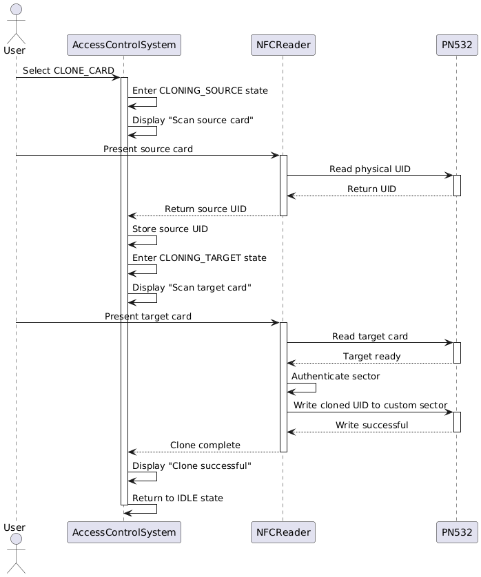 @startuml
scale max 1024 width
skinparam sequenceMessageAlign center

actor User
participant "AccessControlSystem" as ACS
participant "NFCReader" as Reader
participant "PN532" as Hardware

User -> ACS: Select CLONE_CARD
activate ACS
ACS -> ACS: Enter CLONING_SOURCE state
ACS -> ACS: Display "Scan source card"

User -> Reader: Present source card
activate Reader
Reader -> Hardware: Read physical UID
activate Hardware
Hardware --> Reader: Return UID
deactivate Hardware
Reader --> ACS: Return source UID
deactivate Reader

ACS -> ACS: Store source UID
ACS -> ACS: Enter CLONING_TARGET state
ACS -> ACS: Display "Scan target card"

User -> Reader: Present target card
activate Reader
Reader -> Hardware: Read target card
activate Hardware
Hardware --> Reader: Target ready
deactivate Hardware

Reader -> Reader: Authenticate sector
Reader -> Hardware: Write cloned UID to custom sector
activate Hardware
Hardware --> Reader: Write successful
deactivate Hardware

Reader --> ACS: Clone complete
deactivate Reader

ACS -> ACS: Display "Clone successful"
ACS -> ACS: Return to IDLE state
deactivate ACS

@enduml