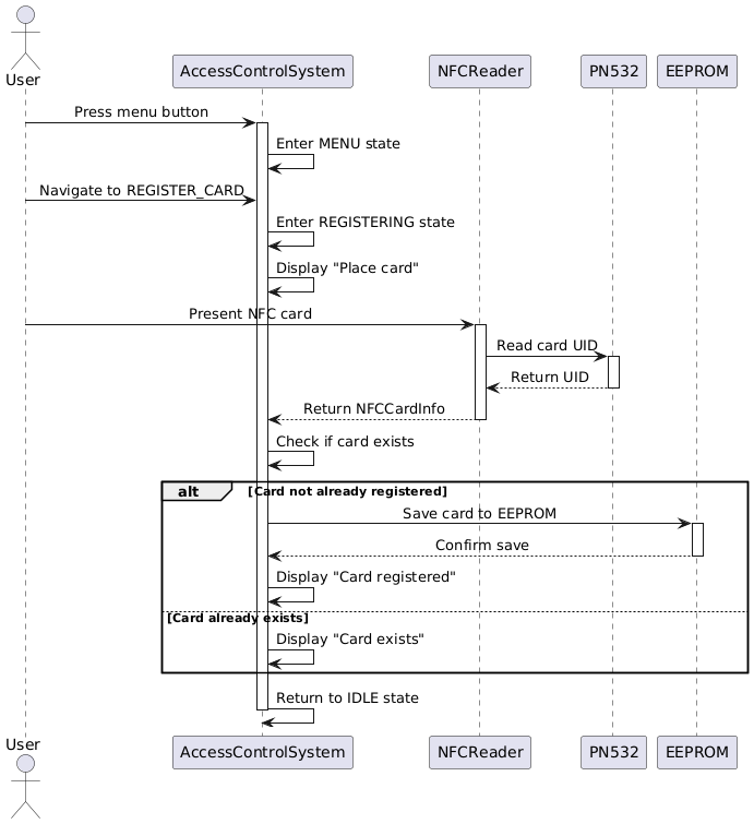 @startuml
scale max 1024 width
skinparam sequenceMessageAlign center

actor User
participant "AccessControlSystem" as ACS
participant "NFCReader" as Reader
participant "PN532" as Hardware
participant "EEPROM" as Storage

User -> ACS: Press menu button
activate ACS
ACS -> ACS: Enter MENU state

User -> ACS: Navigate to REGISTER_CARD
ACS -> ACS: Enter REGISTERING state
ACS -> ACS: Display "Place card"

User -> Reader: Present NFC card
activate Reader
Reader -> Hardware: Read card UID
activate Hardware
Hardware --> Reader: Return UID
deactivate Hardware
Reader --> ACS: Return NFCCardInfo
deactivate Reader

ACS -> ACS: Check if card exists
alt Card not already registered
    ACS -> Storage: Save card to EEPROM
    activate Storage
    Storage --> ACS: Confirm save
    deactivate Storage
    ACS -> ACS: Display "Card registered"
else Card already exists
    ACS -> ACS: Display "Card exists"
end

ACS -> ACS: Return to IDLE state
deactivate ACS

@enduml