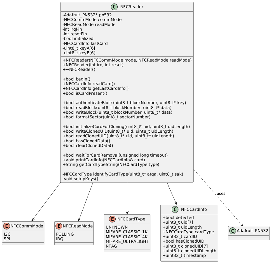 @startuml
scale max 1024 width
skinparam classAttributeIconSize 0

enum NFCCommMode {
    I2C
    SPI
}

enum NFCReadMode {
    POLLING
    IRQ
}

enum NFCCardType {
    UNKNOWN
    MIFARE_CLASSIC_1K
    MIFARE_CLASSIC_4K
    MIFARE_ULTRALIGHT
    NTAG
}

class NFCCardInfo {
    + bool detected
    + uint8_t uid[7]
    + uint8_t uidLength
    + NFCCardType cardType
    + uint32_t cardID
    + bool hasClonedUID
    + uint8_t clonedUID[7]
    + uint8_t clonedUIDLength
    + uint32_t timestamp
}

class NFCReader {
    - Adafruit_PN532* pn532
    - NFCCommMode commMode
    - NFCReadMode readMode
    - int irqPin
    - int resetPin
    - bool initialized
    - NFCCardInfo lastCard
    - uint8_t keyA[6]
    - uint8_t keyB[6]

    + NFCReader(NFCCommMode mode, NFCReadMode readMode)
    + NFCReader(int irq, int reset)
    + ~NFCReader()

    + bool begin()
    + NFCCardInfo readCard()
    + NFCCardInfo getLastCardInfo()
    + bool isCardPresent()

    + bool authenticateBlock(uint8_t blockNumber, uint8_t* key)
    + bool readBlock(uint8_t blockNumber, uint8_t* data)
    + bool writeBlock(uint8_t blockNumber, uint8_t* data)
    + bool formatSector(uint8_t sectorNumber)

    + bool initializeCardForCloning(uint8_t* uid, uint8_t uidLength)
    + bool writeClonedUID(uint8_t* uid, uint8_t uidLength)
    + bool readClonedUID(uint8_t* uid, uint8_t* uidLength)
    + bool hasClonedData()
    + bool clearClonedData()

    + bool waitForCardRemoval(unsigned long timeout)
    + void printCardInfo(NFCCardInfo& card)
    + String getCardTypeString(NFCCardType type)

    - NFCCardType identifyCardType(uint8_t* atqa, uint8_t sak)
    - void setupKeys()
}

NFCReader --> NFCCommMode
NFCReader --> NFCReadMode
NFCReader --> NFCCardType
NFCReader --> NFCCardInfo
NFCReader ..> "Adafruit_PN532" : uses

@enduml